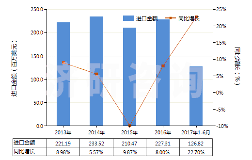 2013-2017年6月中國半導(dǎo)體器件封裝材料(HS32141010)進口總額及增速統(tǒng)計 2013-2017年6月中國半導(dǎo)體器件封裝材料(HS32141010)進口總額及增速統(tǒng)計